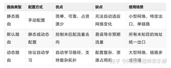静态路由和动态路由有什么区别？