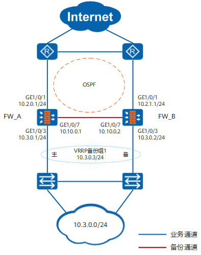 Web举例：防火墙直路部署，上行连接路由器（OSPF），下行连接交换机的主备备份组网