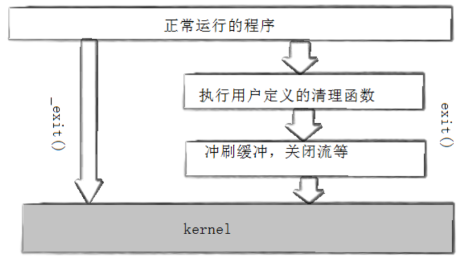 【Linux系统编程】(十七)揭秘 Linux 进程创建与终止:从 fork 到 exit 的底层逻辑全解析