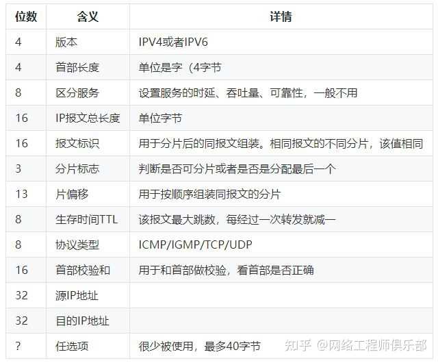 网络层比较重要的部分？