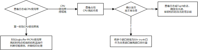 华为防火墙故障案例：CPU使用率高