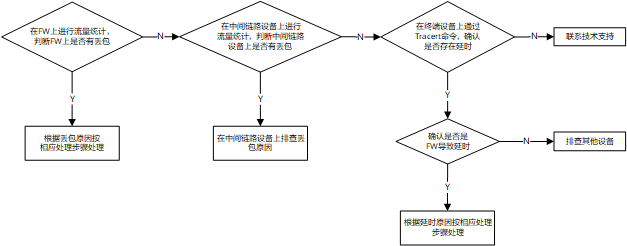 华为防火墙故障案例：网络访问慢