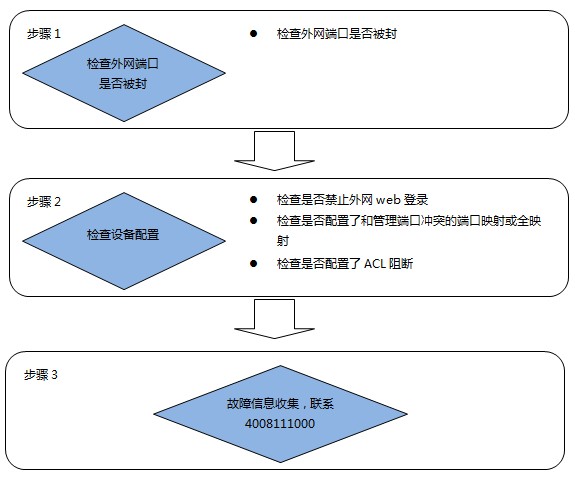 【新版NBR/EG】设备无法web管理比如内网能够打开web管理界面而外网打不开