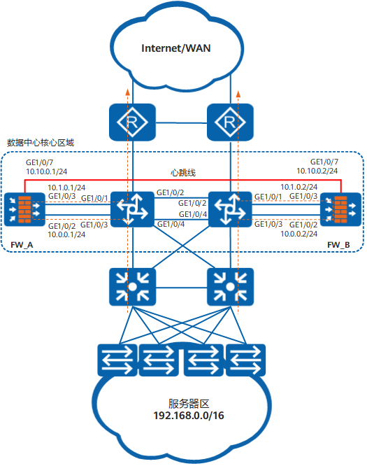 Web举例：防火墙旁挂交换机，交换机静态路由引流