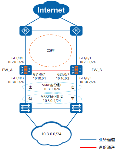 华为防火墙-Web举例：防火墙直路部署，上行连接路由器（OSPF），下行连接交换机