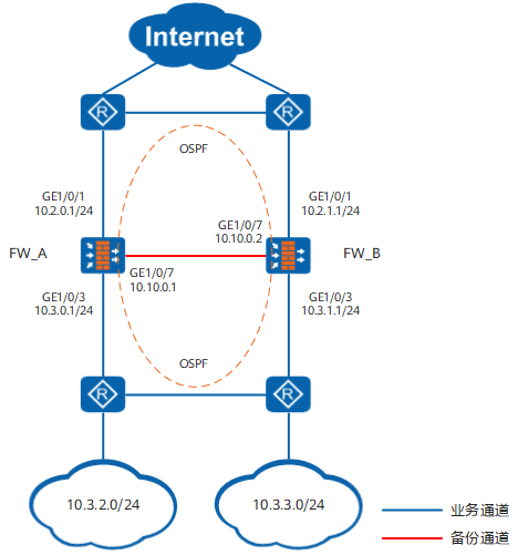 华为防火墙-Web举例：防火墙直路部署，上下行连接路由器