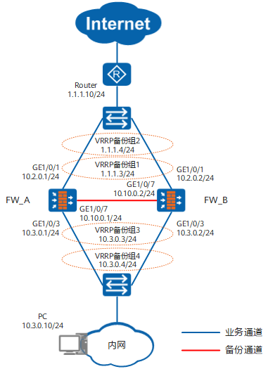 华为防火墙-Web举例：防火墙直路部署，上下行连接交换机