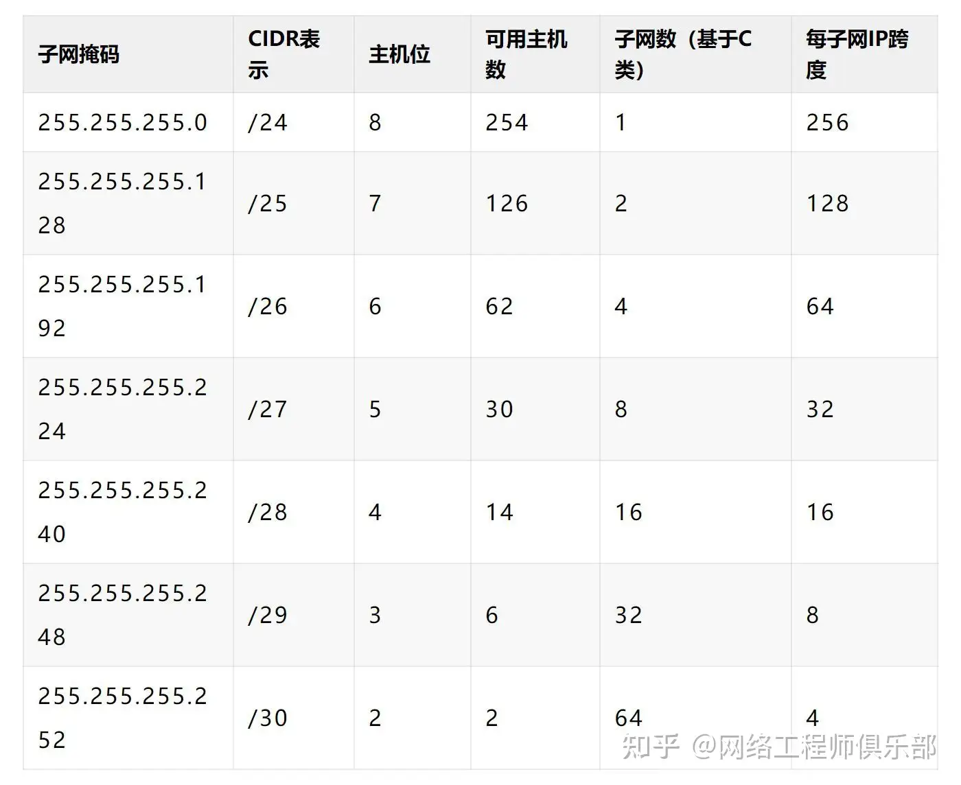 子网掩码该如何计算?