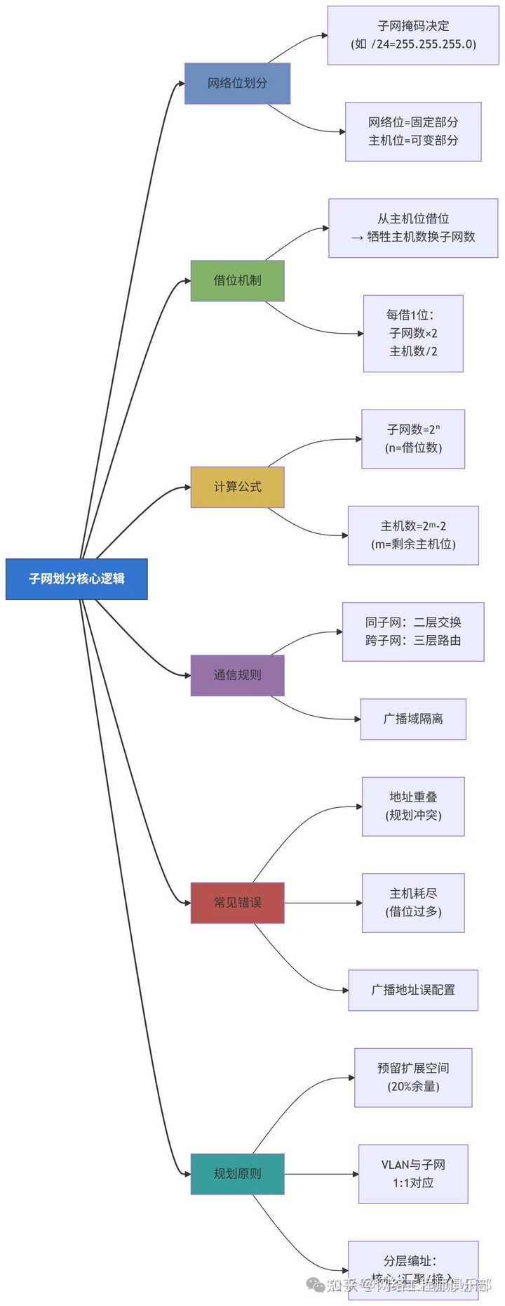 子网掩码该如何计算?