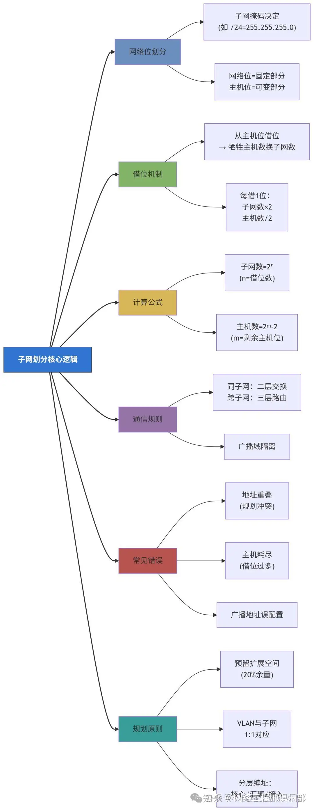 子网掩码该如何计算?