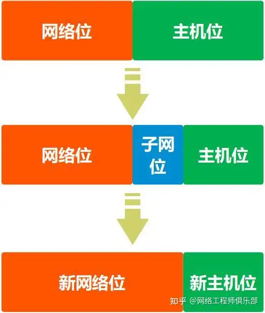 子网掩码该如何计算?