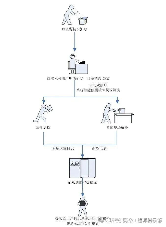 网络运维服务方案不求人！分享一套覆盖所有场景的实用方案