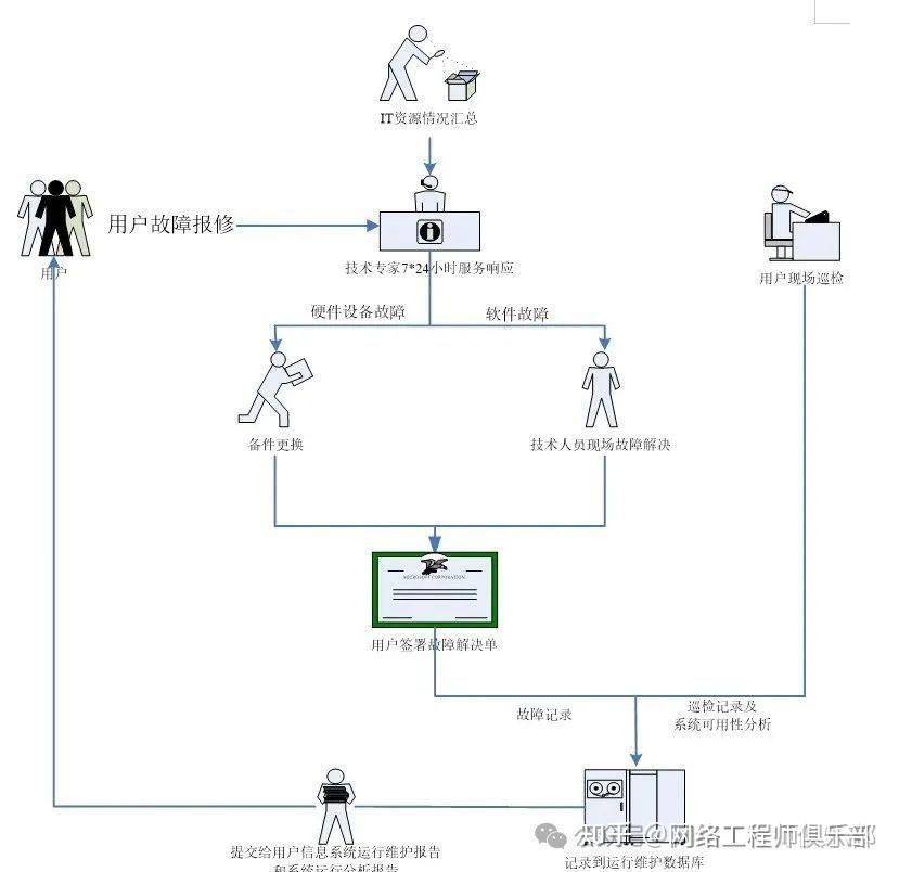 网络运维服务方案不求人！分享一套覆盖所有场景的实用方案