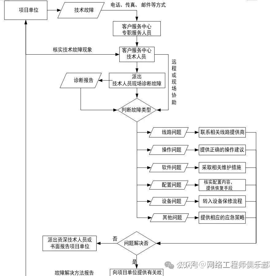网络运维服务方案不求人！分享一套覆盖所有场景的实用方案