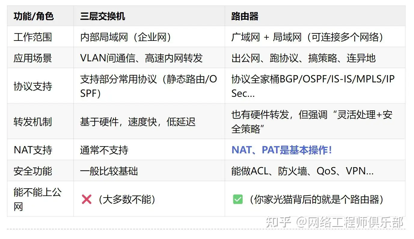 路由器与三层交换机通信?