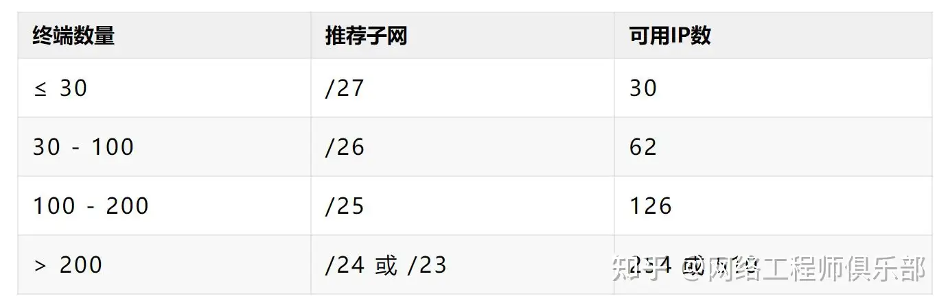 请大家帮我看一下这个ip地址划分后是不是对的?