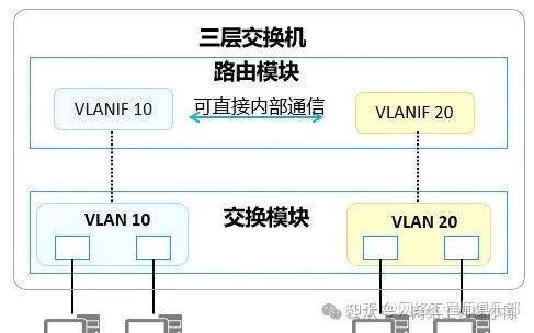 VLAN间路由怎么选？是时候该升级一波了