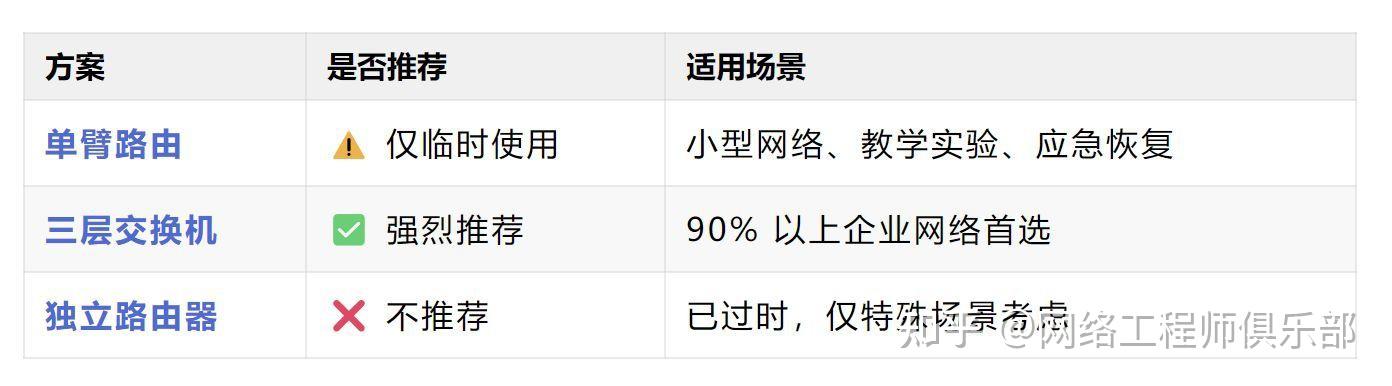 VLAN间路由怎么选？是时候该升级一波了