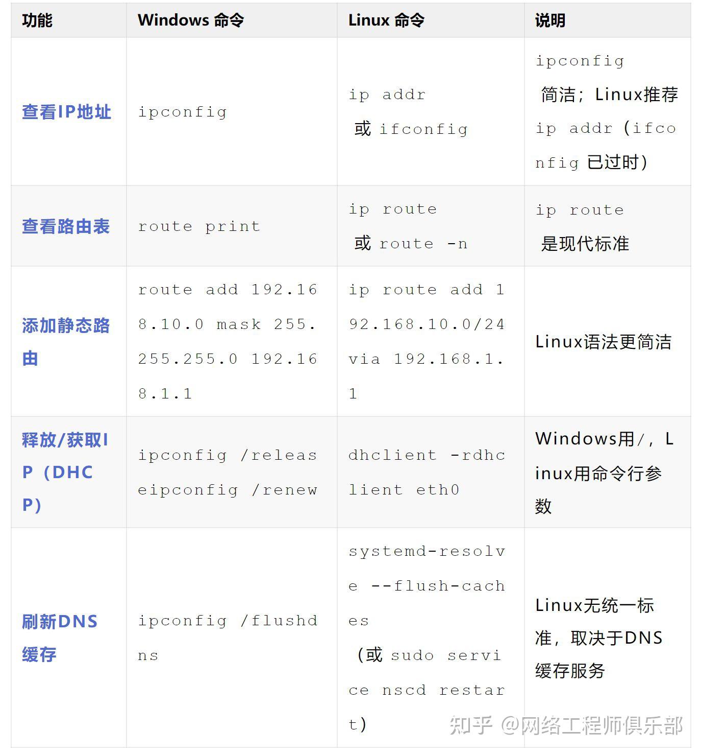 全!Windows 与 Linux 网络命令对照表