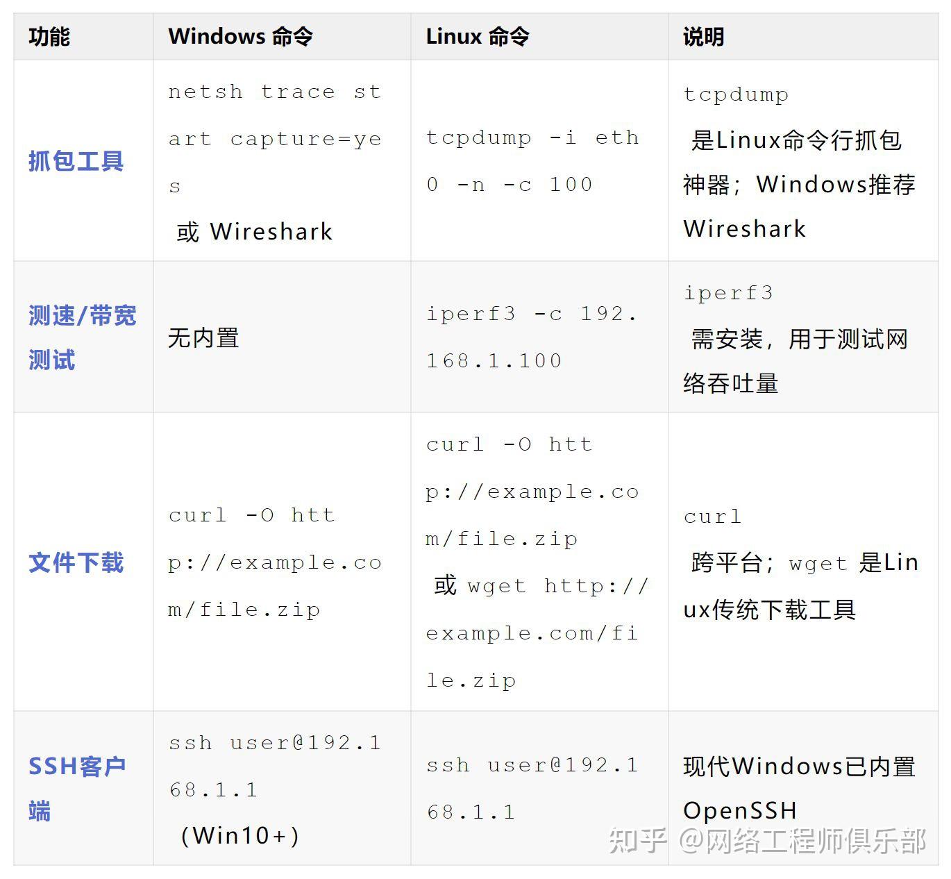 全!Windows 与 Linux 网络命令对照表