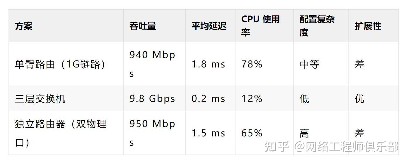 VLAN间路由怎么选？是时候该升级一波了