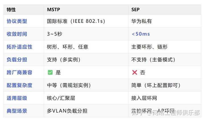 别用传统STP了，这两种防环技术超硬核