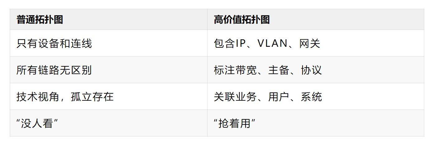 拓扑图没人看，是因为缺少这几个关键信息