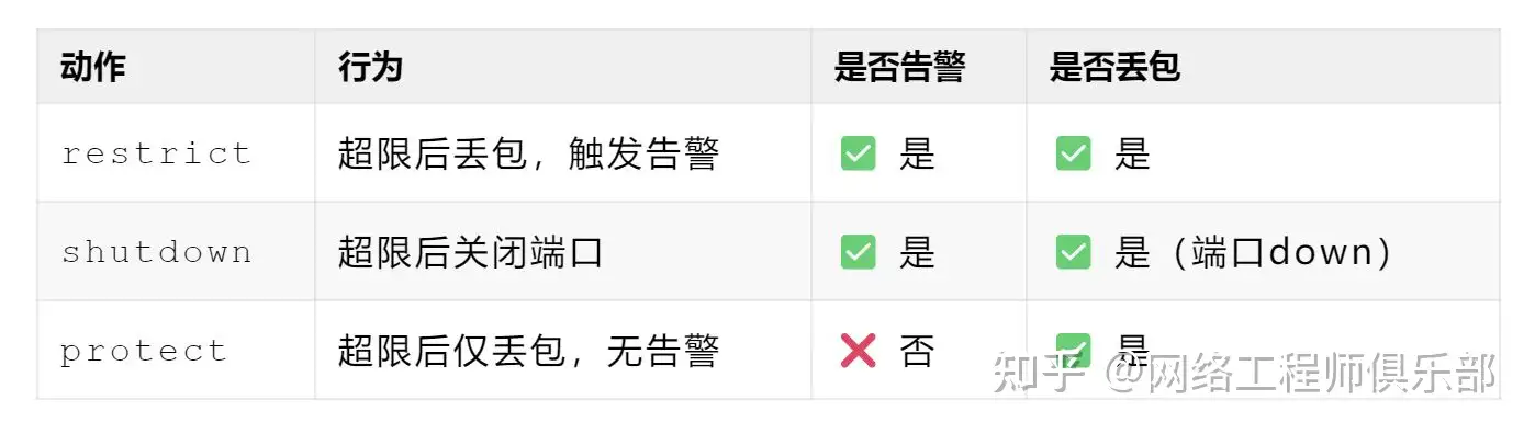 网络地址：MAC，地址，IP地址，端口号，是如何分配的，是否可以不用？