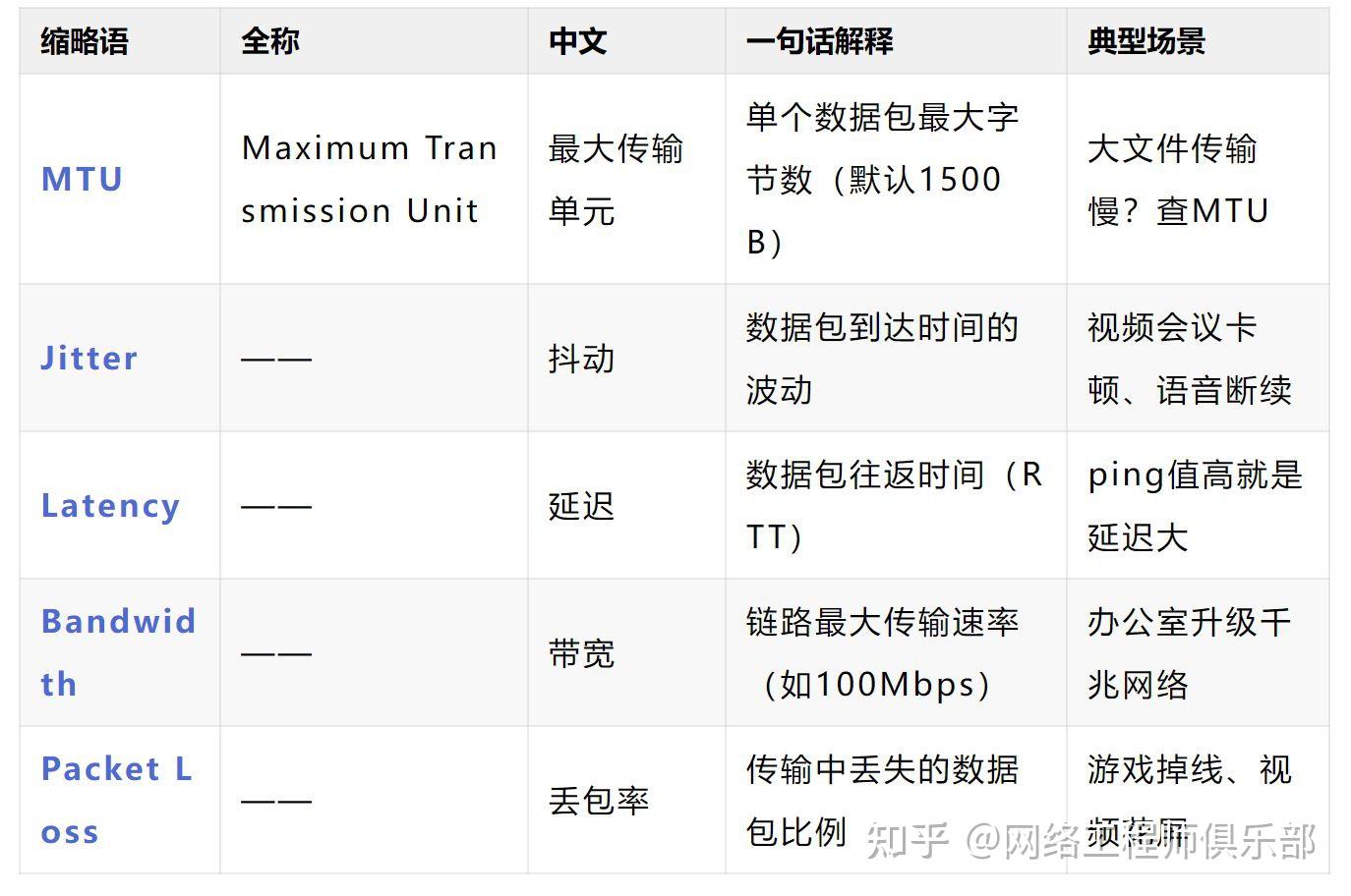 网工小白必看的缩略语大扫盲！LAN/WAN/MTU......