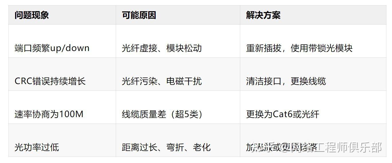 别让一根线毁了整个网络,网工必懂的物理层排查清单