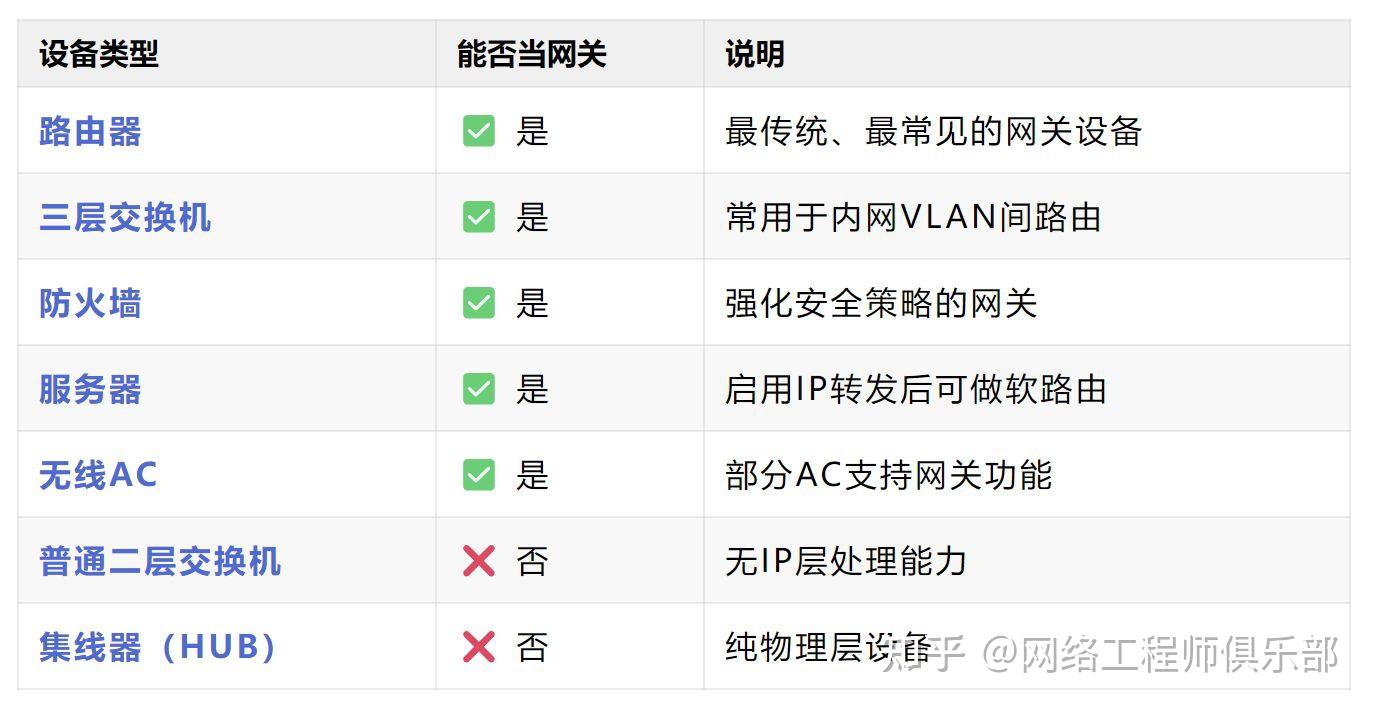 路由器就是网关?它们的关系你真的懂吗?