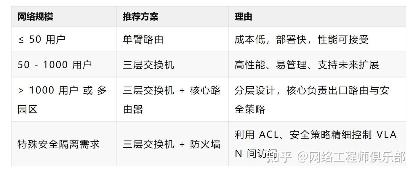VLAN间路由怎么选？是时候该升级一波了