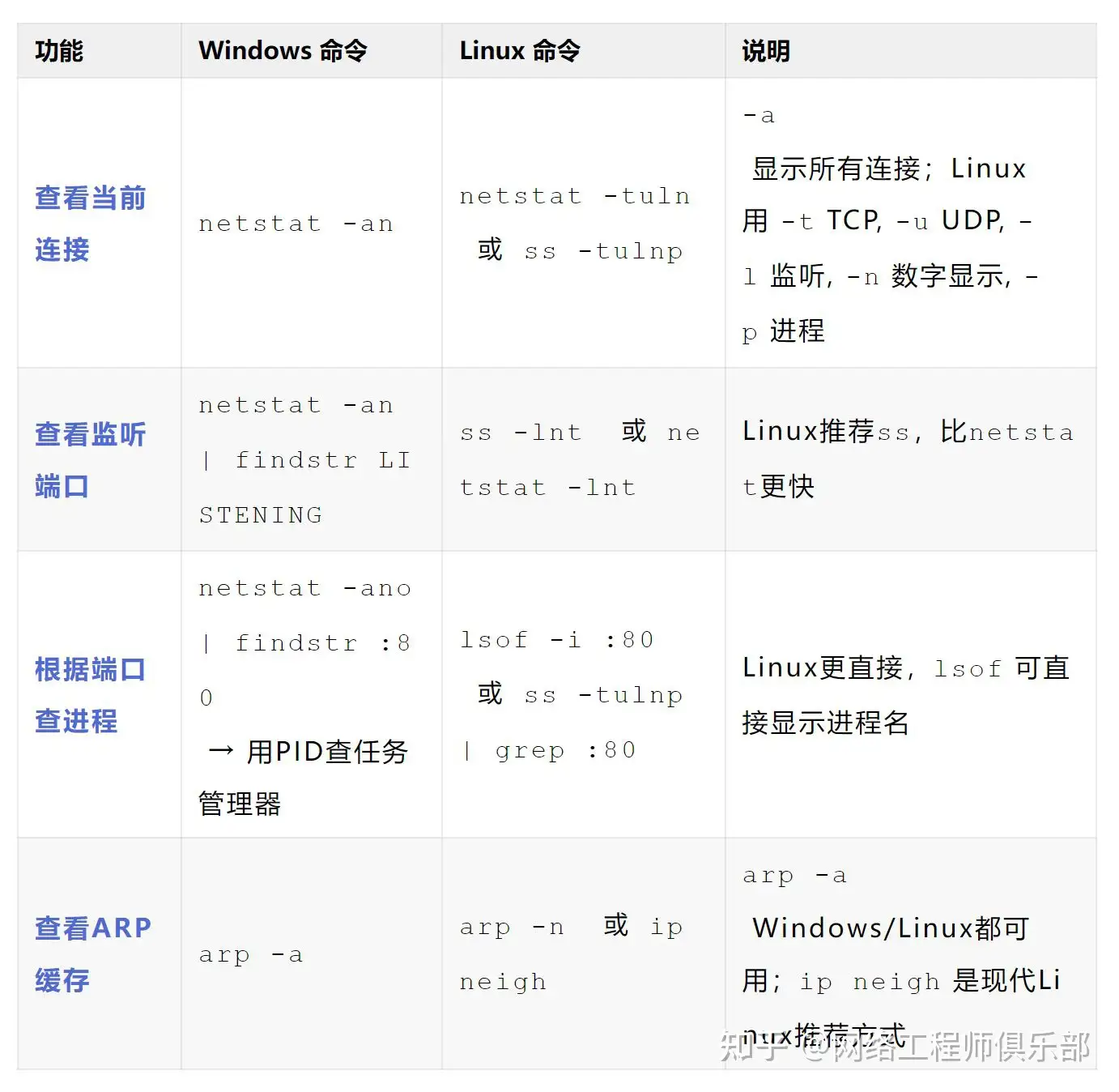 刚学完linux命令，准备学习linux 下的网络编程，有个疑问？