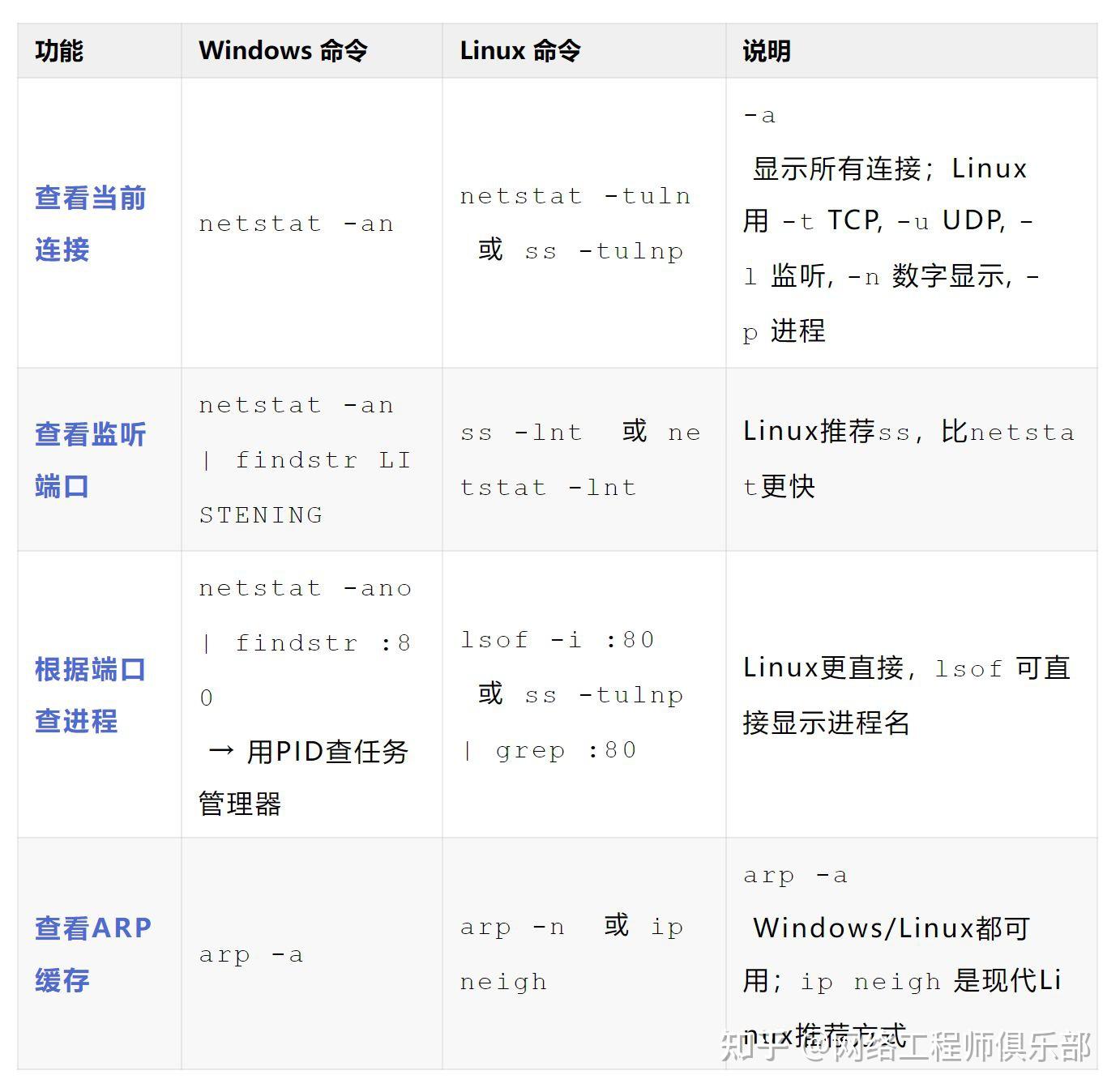 全!Windows 与 Linux 网络命令对照表