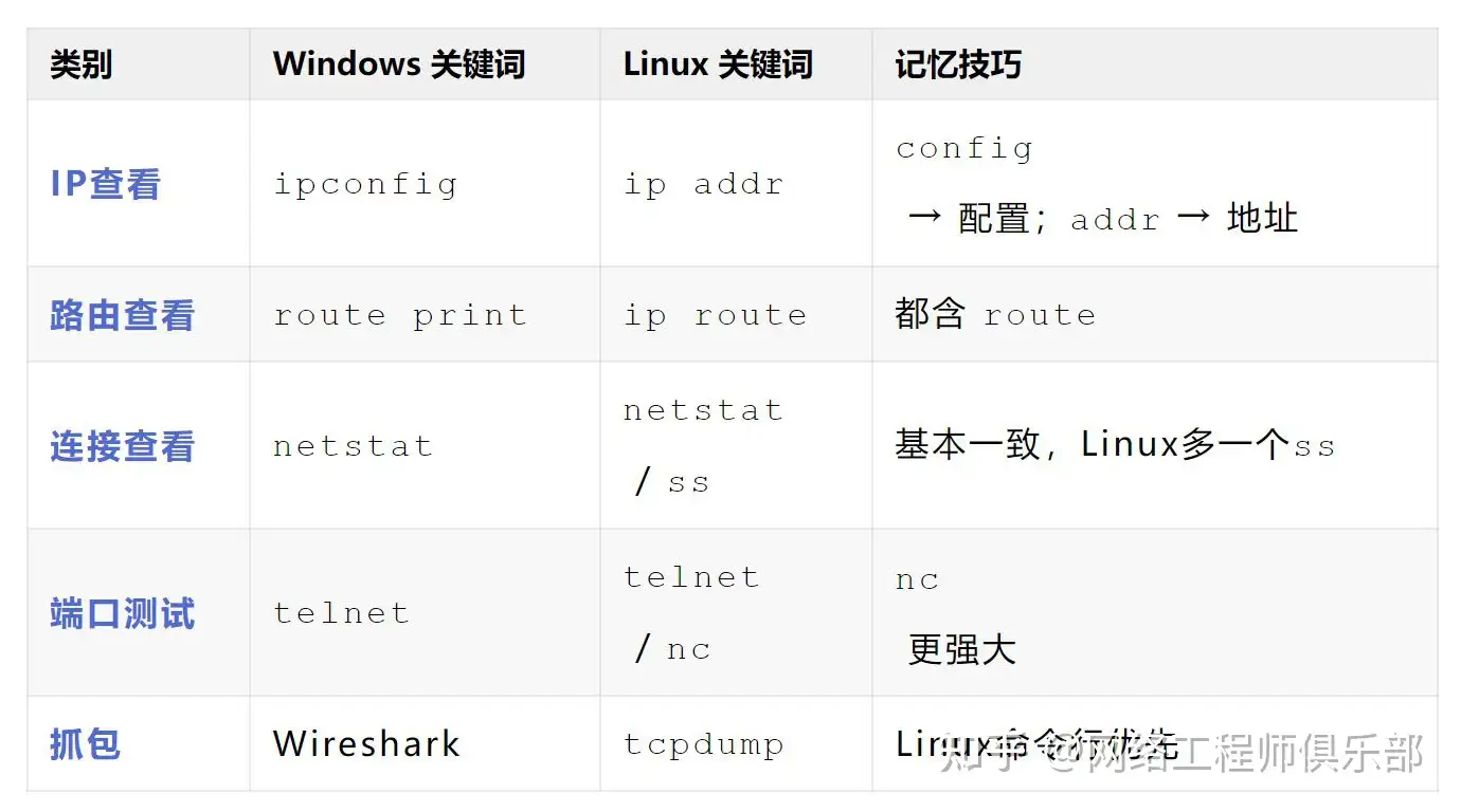 刚学完linux命令，准备学习linux 下的网络编程，有个疑问？