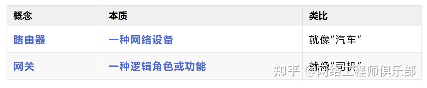 路由器就是网关？它们的关系你真的懂吗？
