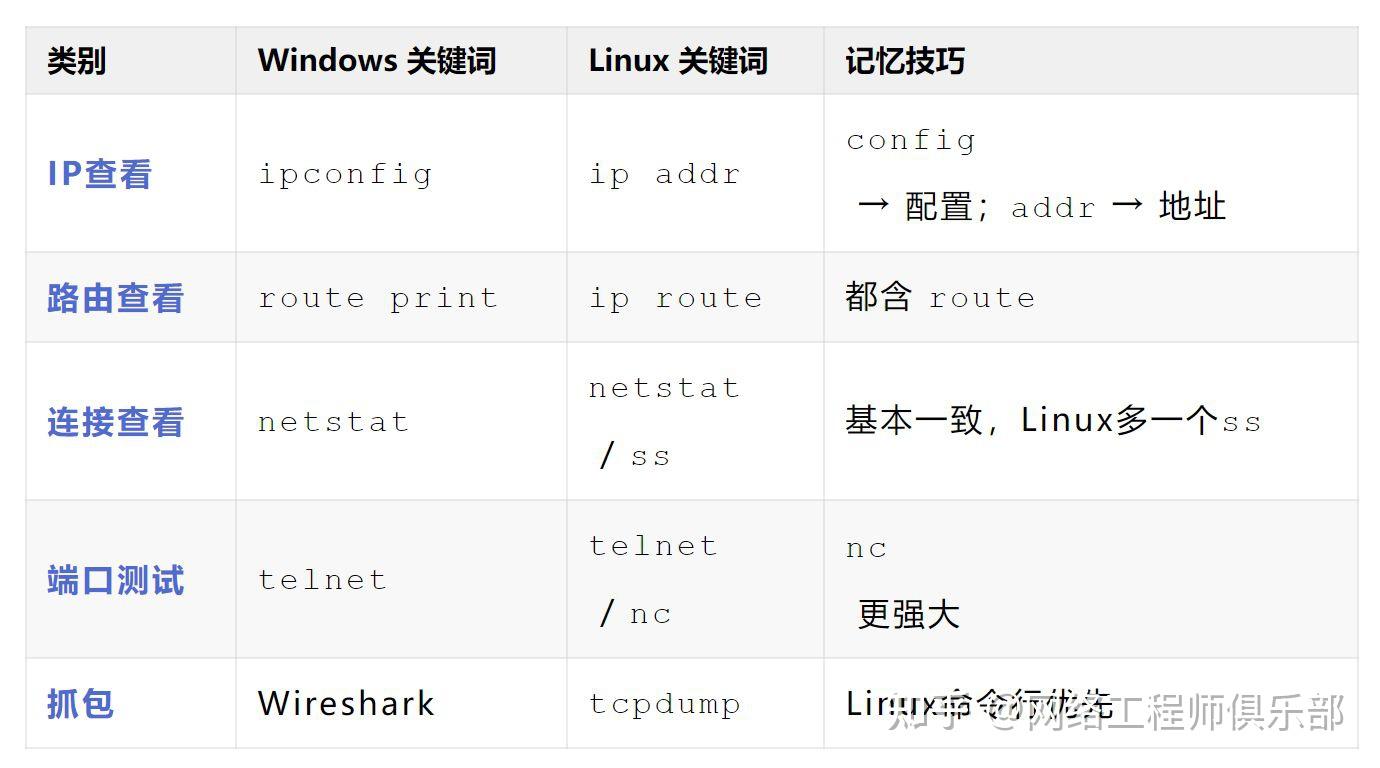 全!Windows 与 Linux 网络命令对照表