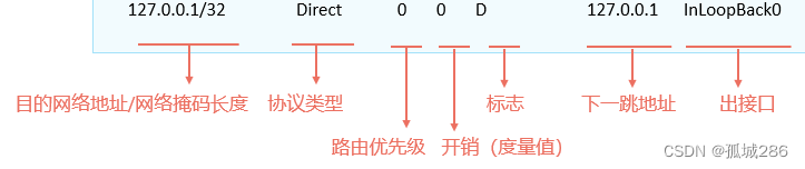 IP路由基础