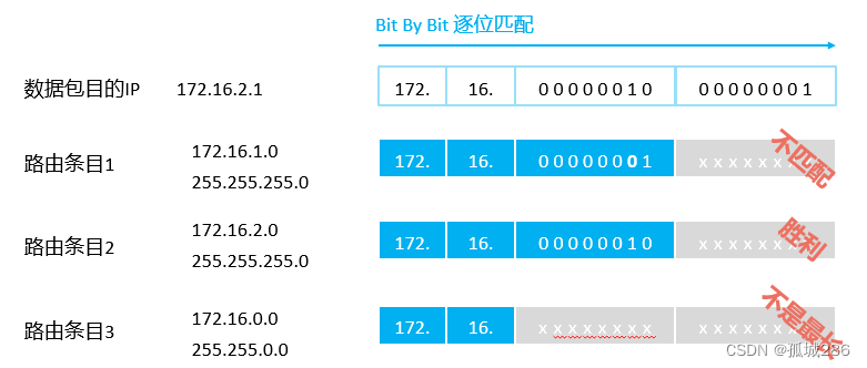 IP路由基础