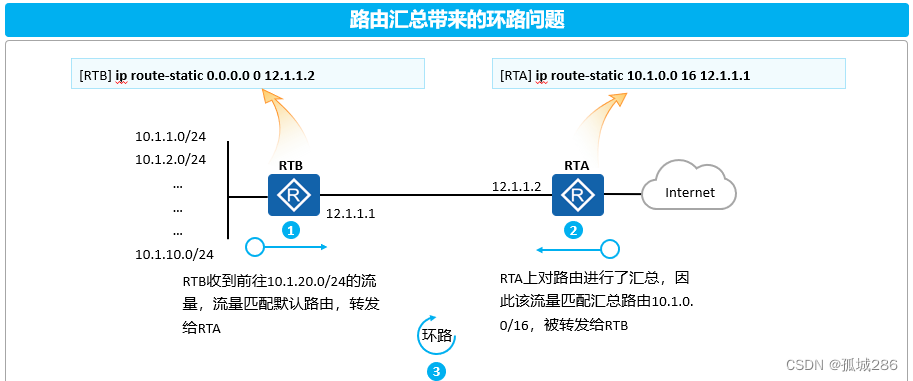 IP路由基础