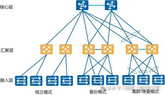 在网络中,二层交换机和三层交换机的使用场景有哪些区别