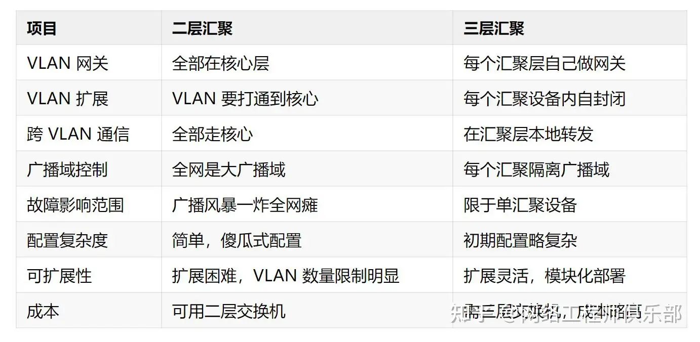 在网络中,二层交换机和三层交换机的使用场景有哪些区别