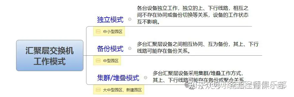 在网络中,二层交换机和三层交换机的使用场景有哪些区别