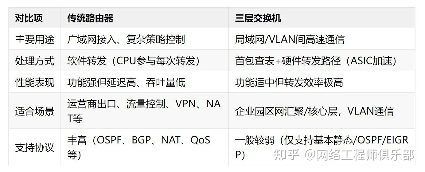 关于路由器和交换机的问题,谁能解答一下?
