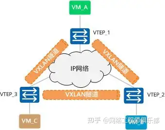 VXLAN究竟有多大的魅力?