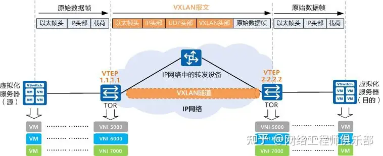 VXLAN究竟有多大的魅力?