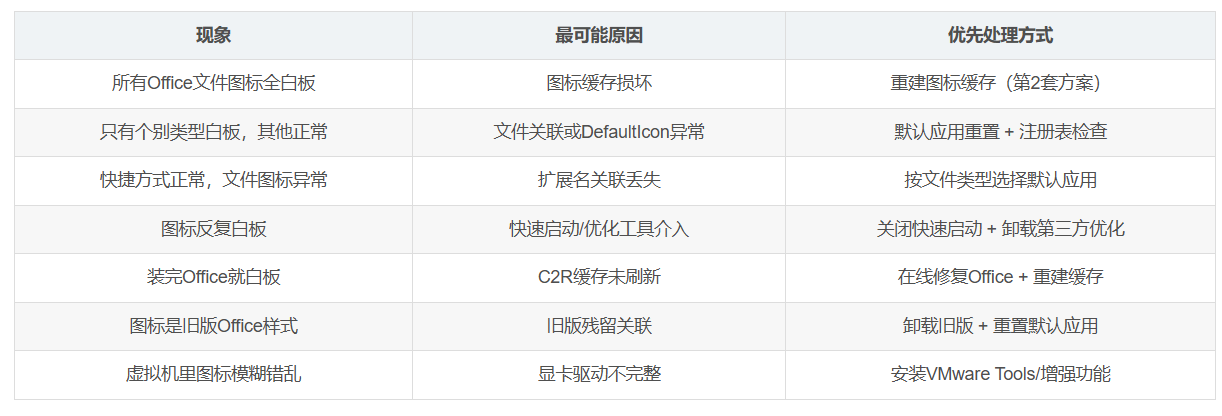 Win10下Office图标变白板？重建图标缓存+修复关联全攻略