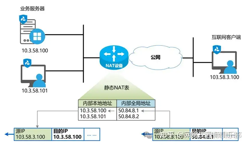 nat是怎样使用的呢?
