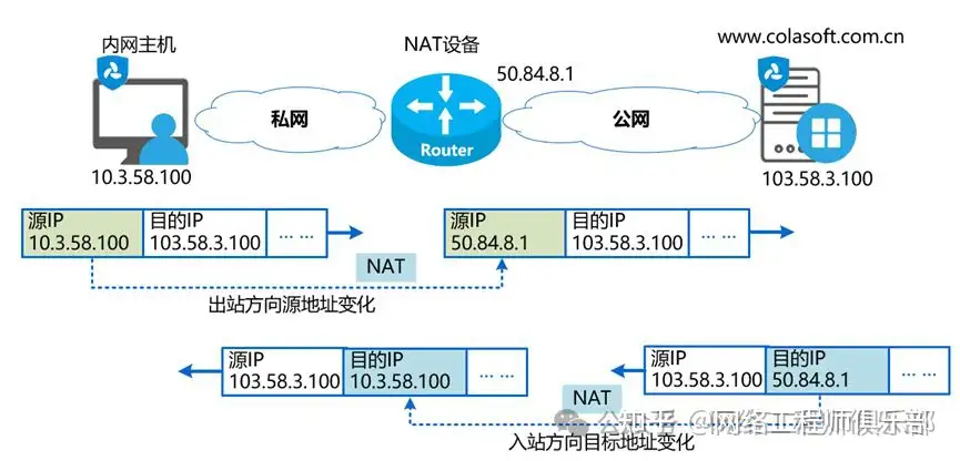 nat是怎样使用的呢?