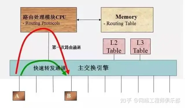三层交换机和路由器有什么区别?